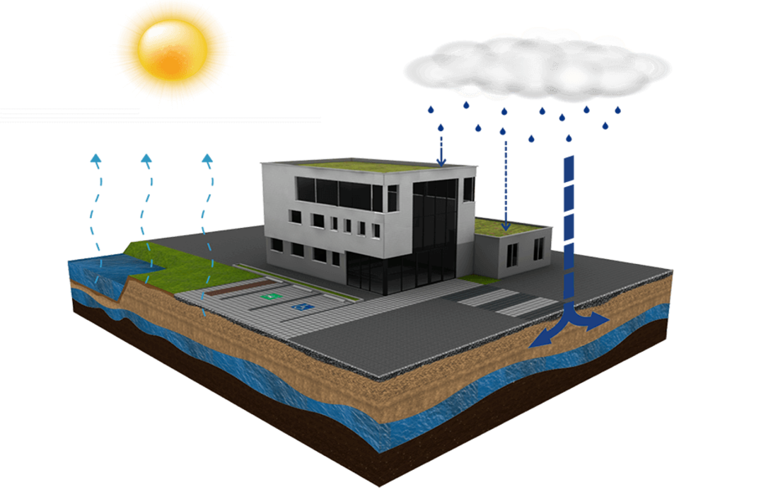 Grafische Darstellung der Anwendungsmöglichkeiten von ECORASTER für Unternehmen und dessen Fähigkeit, Wasser zu versickern und verdunsten zu lassen.