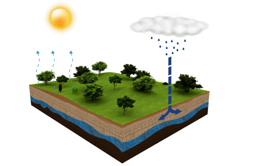 Grafische Darstellung der Versickerung von Wasser mit Sonne und Wolken
